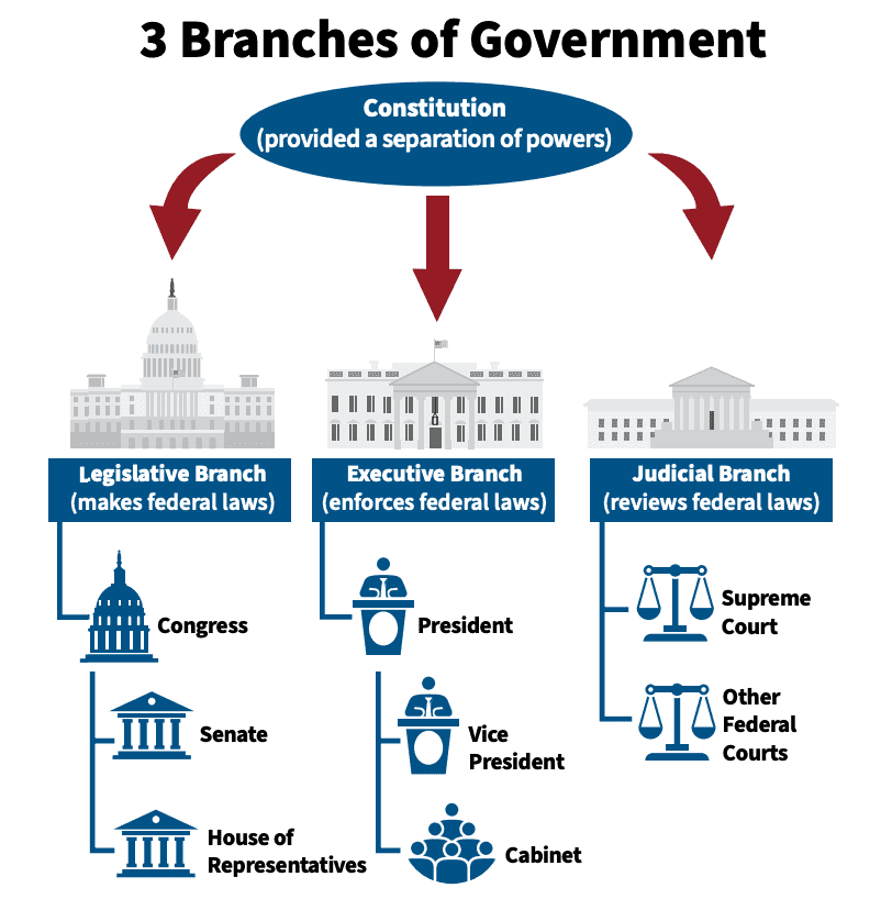 3BranchesOfGovernment.png